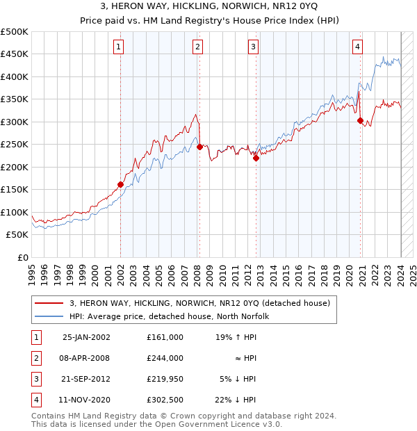 3, HERON WAY, HICKLING, NORWICH, NR12 0YQ: Price paid vs HM Land Registry's House Price Index