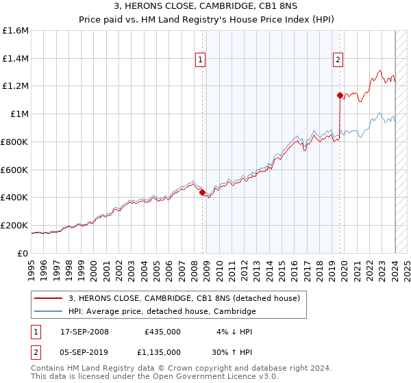 3, HERONS CLOSE, CAMBRIDGE, CB1 8NS: Price paid vs HM Land Registry's House Price Index