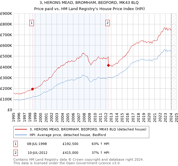 3, HERONS MEAD, BROMHAM, BEDFORD, MK43 8LQ: Price paid vs HM Land Registry's House Price Index