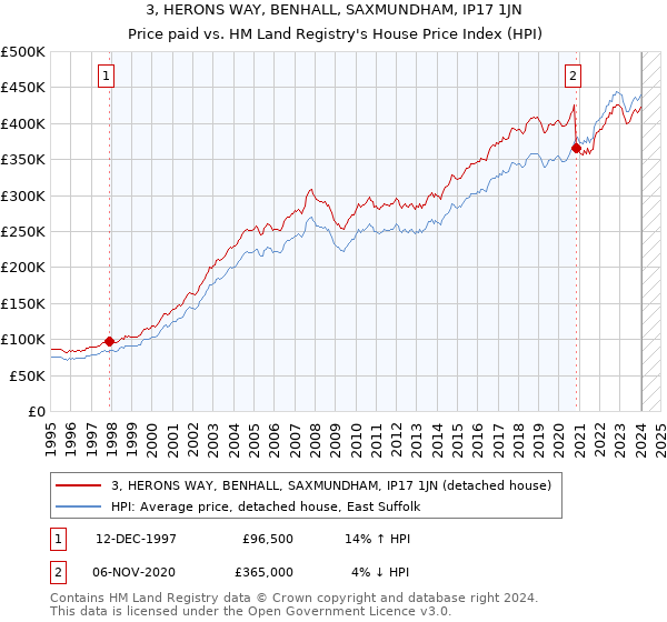 3, HERONS WAY, BENHALL, SAXMUNDHAM, IP17 1JN: Price paid vs HM Land Registry's House Price Index