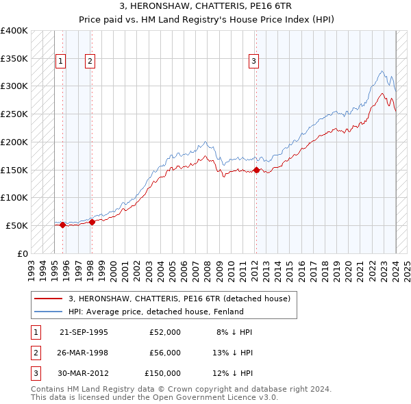 3, HERONSHAW, CHATTERIS, PE16 6TR: Price paid vs HM Land Registry's House Price Index