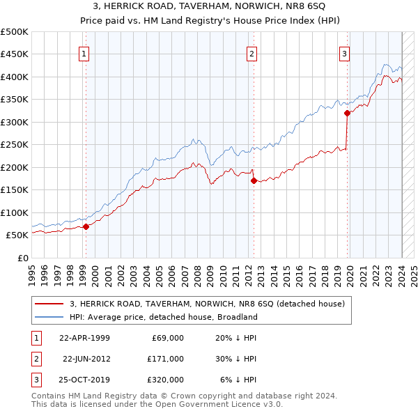 3, HERRICK ROAD, TAVERHAM, NORWICH, NR8 6SQ: Price paid vs HM Land Registry's House Price Index