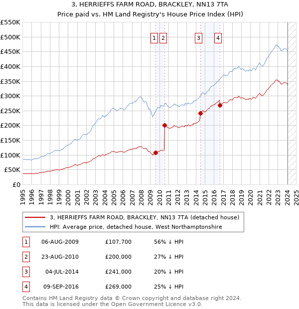 3, HERRIEFFS FARM ROAD, BRACKLEY, NN13 7TA: Price paid vs HM Land Registry's House Price Index