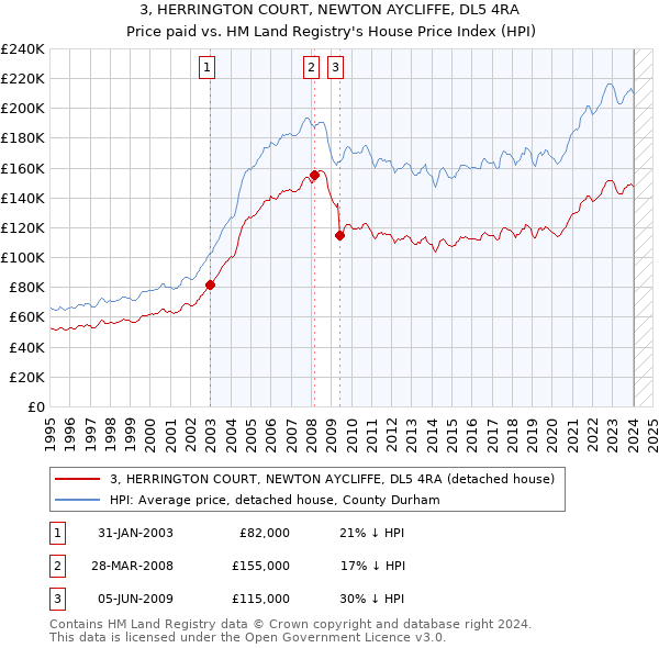 3, HERRINGTON COURT, NEWTON AYCLIFFE, DL5 4RA: Price paid vs HM Land Registry's House Price Index