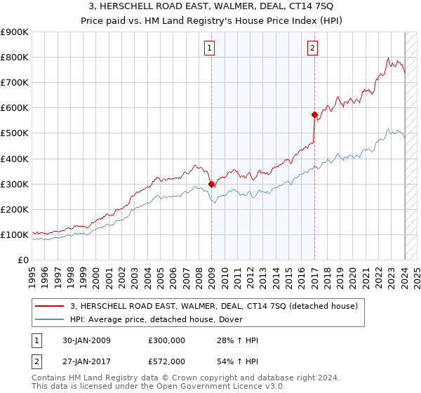 3, HERSCHELL ROAD EAST, WALMER, DEAL, CT14 7SQ: Price paid vs HM Land Registry's House Price Index