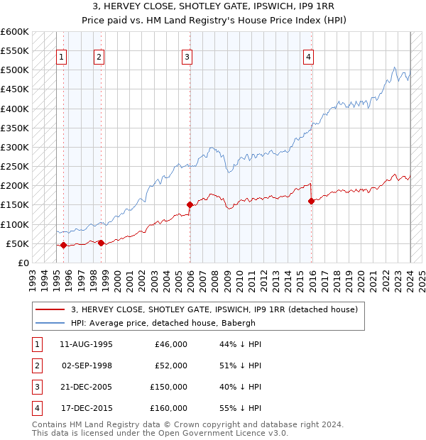 3, HERVEY CLOSE, SHOTLEY GATE, IPSWICH, IP9 1RR: Price paid vs HM Land Registry's House Price Index