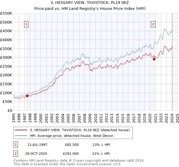 3, HESSARY VIEW, TAVISTOCK, PL19 0EZ: Price paid vs HM Land Registry's House Price Index
