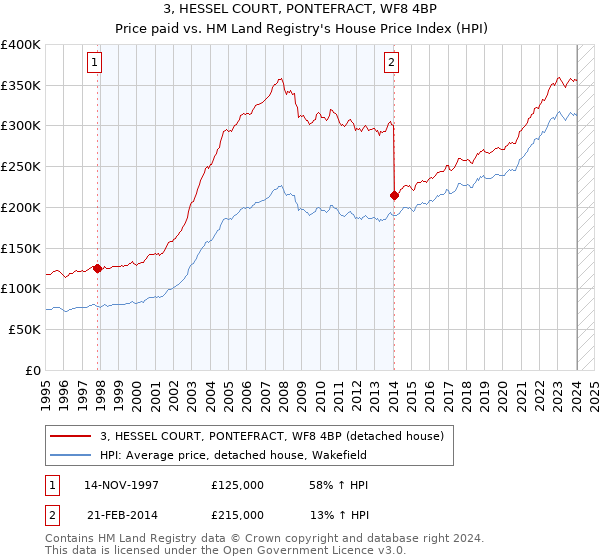 3, HESSEL COURT, PONTEFRACT, WF8 4BP: Price paid vs HM Land Registry's House Price Index