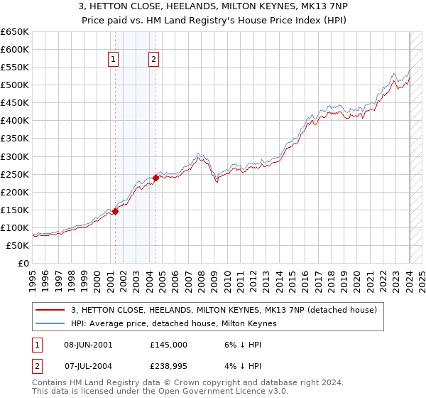 3, HETTON CLOSE, HEELANDS, MILTON KEYNES, MK13 7NP: Price paid vs HM Land Registry's House Price Index