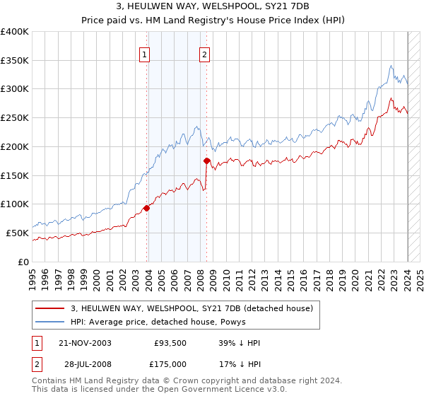 3, HEULWEN WAY, WELSHPOOL, SY21 7DB: Price paid vs HM Land Registry's House Price Index