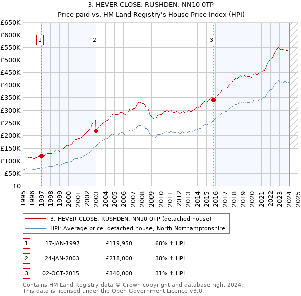 3, HEVER CLOSE, RUSHDEN, NN10 0TP: Price paid vs HM Land Registry's House Price Index