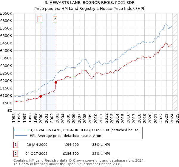 3, HEWARTS LANE, BOGNOR REGIS, PO21 3DR: Price paid vs HM Land Registry's House Price Index