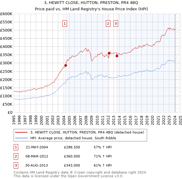 3, HEWITT CLOSE, HUTTON, PRESTON, PR4 4BQ: Price paid vs HM Land Registry's House Price Index
