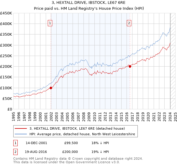 3, HEXTALL DRIVE, IBSTOCK, LE67 6RE: Price paid vs HM Land Registry's House Price Index