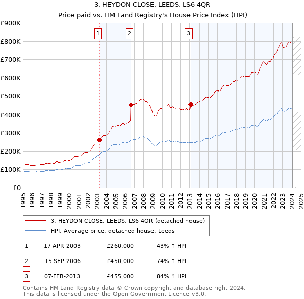 3, HEYDON CLOSE, LEEDS, LS6 4QR: Price paid vs HM Land Registry's House Price Index