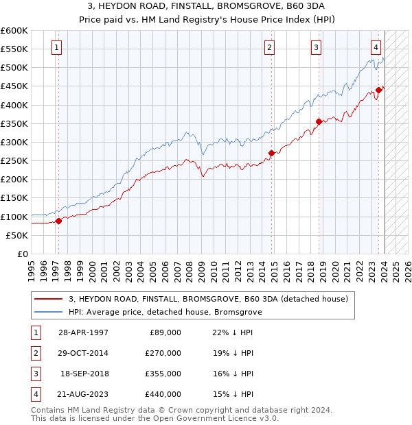 3, HEYDON ROAD, FINSTALL, BROMSGROVE, B60 3DA: Price paid vs HM Land Registry's House Price Index