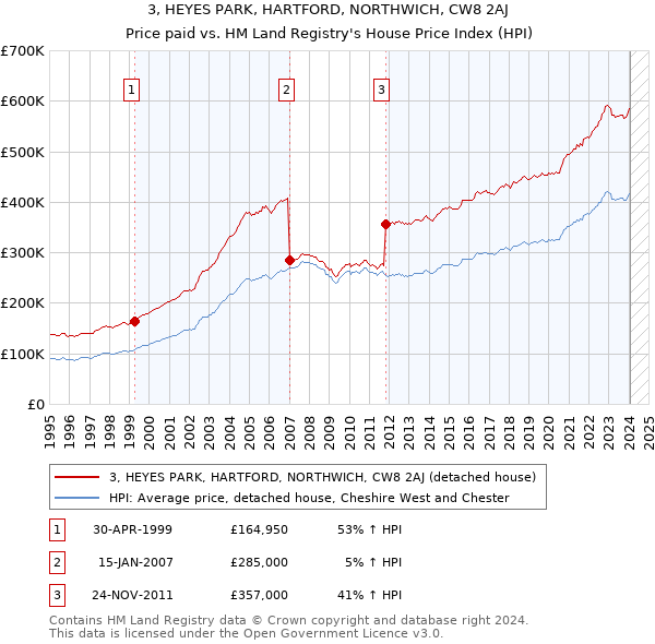 3, HEYES PARK, HARTFORD, NORTHWICH, CW8 2AJ: Price paid vs HM Land Registry's House Price Index
