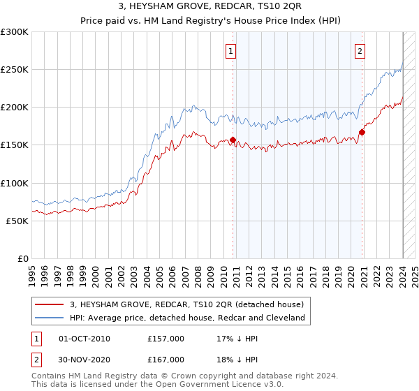 3, HEYSHAM GROVE, REDCAR, TS10 2QR: Price paid vs HM Land Registry's House Price Index