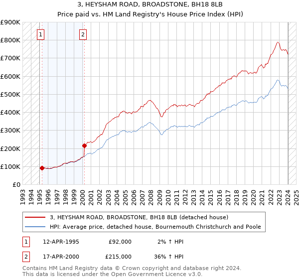 3, HEYSHAM ROAD, BROADSTONE, BH18 8LB: Price paid vs HM Land Registry's House Price Index