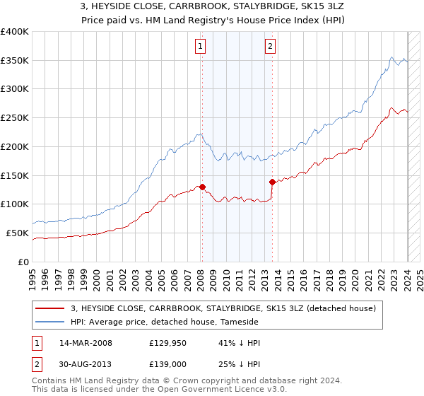 3, HEYSIDE CLOSE, CARRBROOK, STALYBRIDGE, SK15 3LZ: Price paid vs HM Land Registry's House Price Index