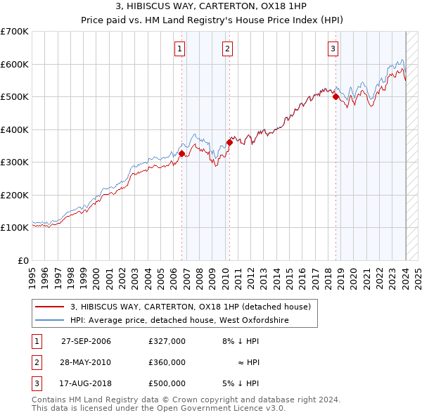 3, HIBISCUS WAY, CARTERTON, OX18 1HP: Price paid vs HM Land Registry's House Price Index
