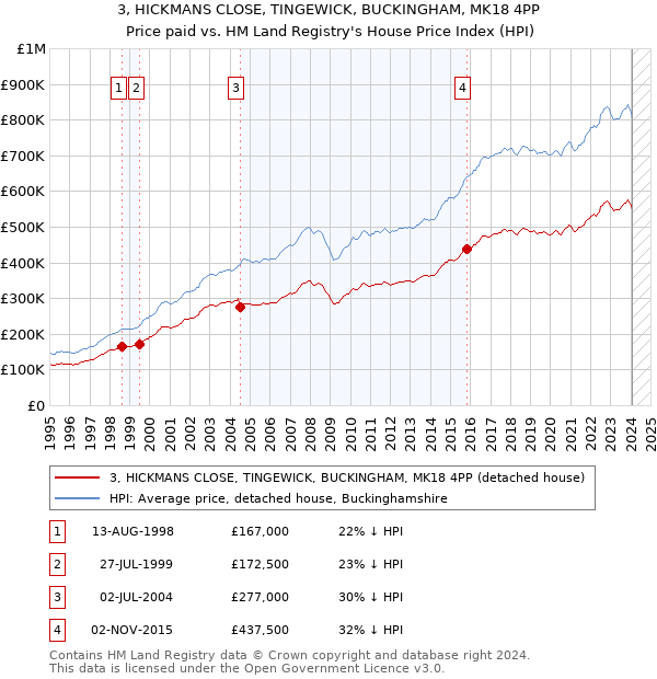 3, HICKMANS CLOSE, TINGEWICK, BUCKINGHAM, MK18 4PP: Price paid vs HM Land Registry's House Price Index