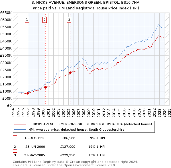 3, HICKS AVENUE, EMERSONS GREEN, BRISTOL, BS16 7HA: Price paid vs HM Land Registry's House Price Index