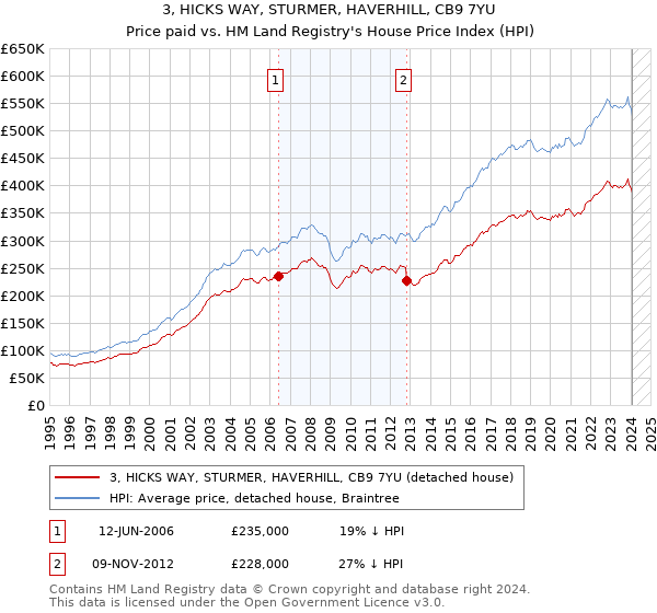 3, HICKS WAY, STURMER, HAVERHILL, CB9 7YU: Price paid vs HM Land Registry's House Price Index