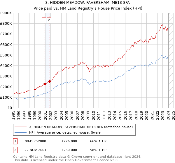 3, HIDDEN MEADOW, FAVERSHAM, ME13 8FA: Price paid vs HM Land Registry's House Price Index