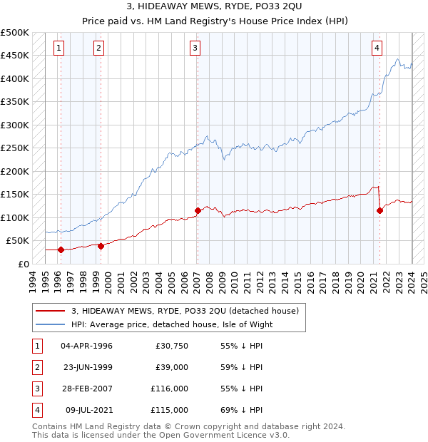 3, HIDEAWAY MEWS, RYDE, PO33 2QU: Price paid vs HM Land Registry's House Price Index