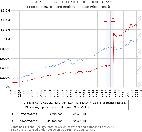 3, HIGH ACRE CLOSE, FETCHAM, LEATHERHEAD, KT22 9FH: Price paid vs HM Land Registry's House Price Index