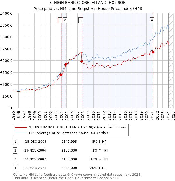 3, HIGH BANK CLOSE, ELLAND, HX5 9QR: Price paid vs HM Land Registry's House Price Index