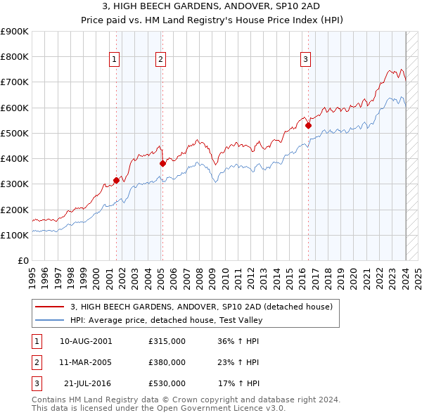 3, HIGH BEECH GARDENS, ANDOVER, SP10 2AD: Price paid vs HM Land Registry's House Price Index
