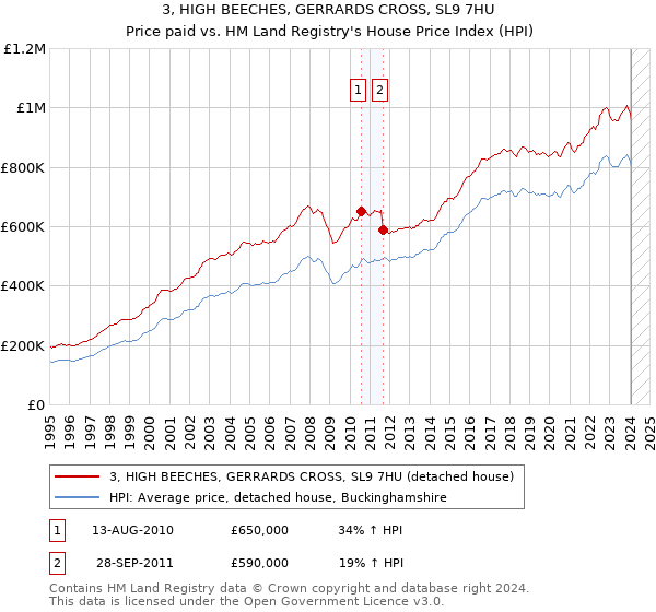 3, HIGH BEECHES, GERRARDS CROSS, SL9 7HU: Price paid vs HM Land Registry's House Price Index