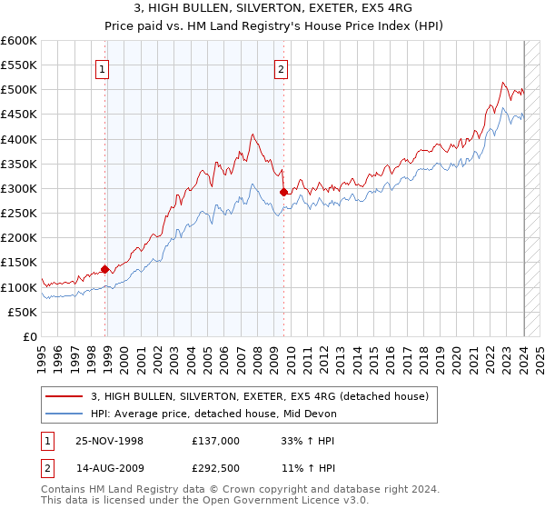 3, HIGH BULLEN, SILVERTON, EXETER, EX5 4RG: Price paid vs HM Land Registry's House Price Index
