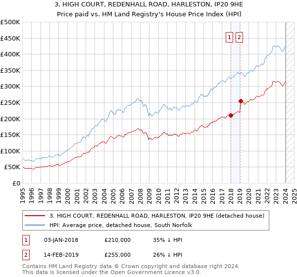 3, HIGH COURT, REDENHALL ROAD, HARLESTON, IP20 9HE: Price paid vs HM Land Registry's House Price Index