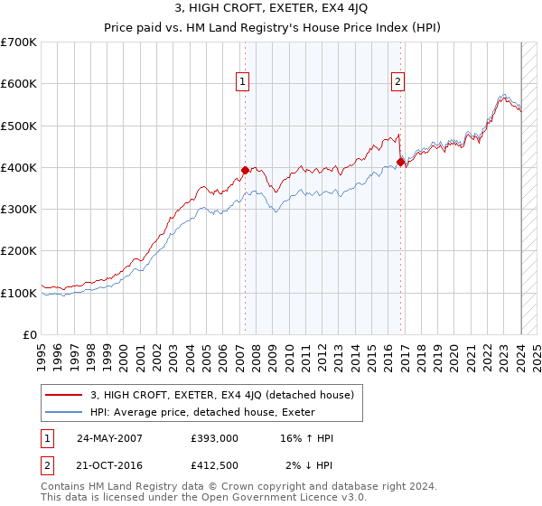 3, HIGH CROFT, EXETER, EX4 4JQ: Price paid vs HM Land Registry's House Price Index