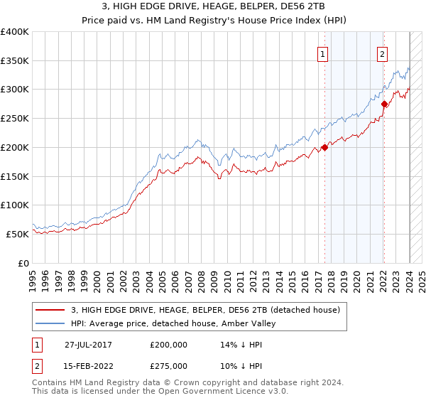 3, HIGH EDGE DRIVE, HEAGE, BELPER, DE56 2TB: Price paid vs HM Land Registry's House Price Index
