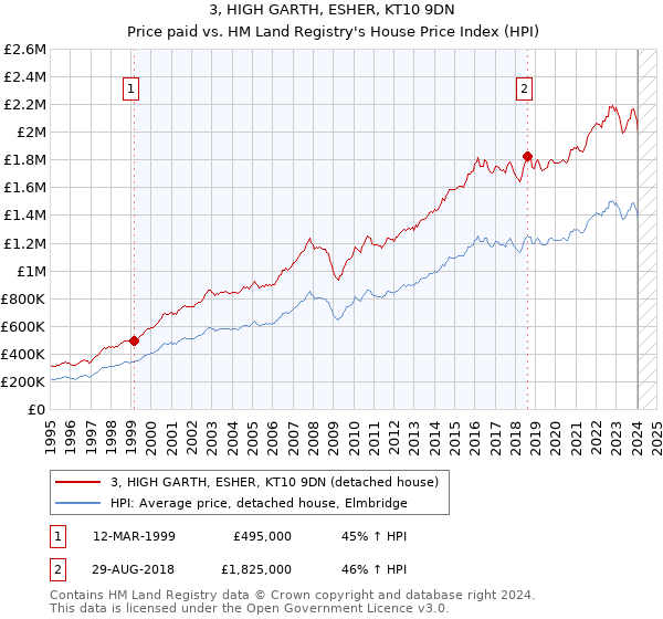3, HIGH GARTH, ESHER, KT10 9DN: Price paid vs HM Land Registry's House Price Index
