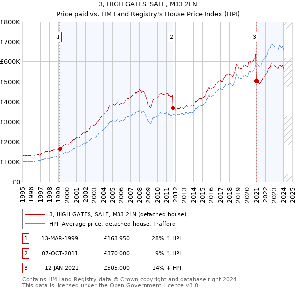 3, HIGH GATES, SALE, M33 2LN: Price paid vs HM Land Registry's House Price Index