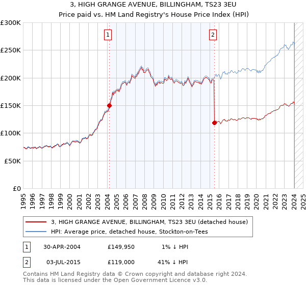 3, HIGH GRANGE AVENUE, BILLINGHAM, TS23 3EU: Price paid vs HM Land Registry's House Price Index