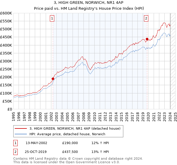 3, HIGH GREEN, NORWICH, NR1 4AP: Price paid vs HM Land Registry's House Price Index