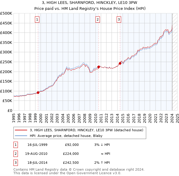 3, HIGH LEES, SHARNFORD, HINCKLEY, LE10 3PW: Price paid vs HM Land Registry's House Price Index