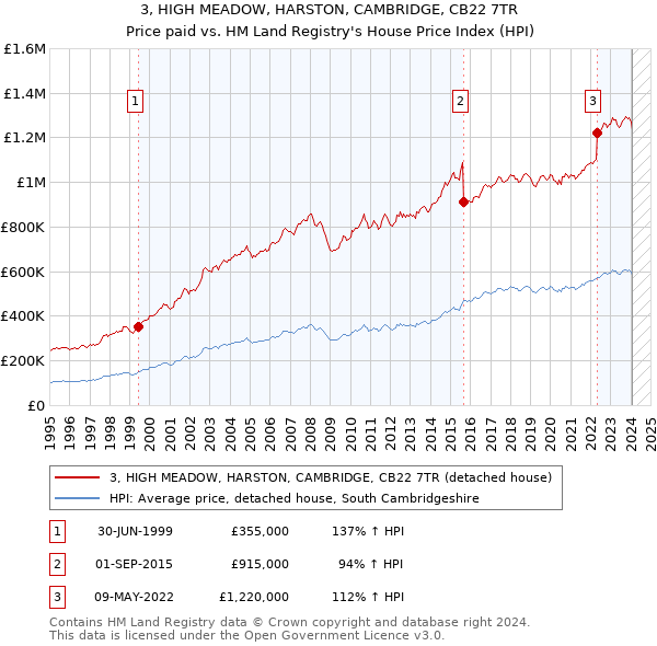 3, HIGH MEADOW, HARSTON, CAMBRIDGE, CB22 7TR: Price paid vs HM Land Registry's House Price Index