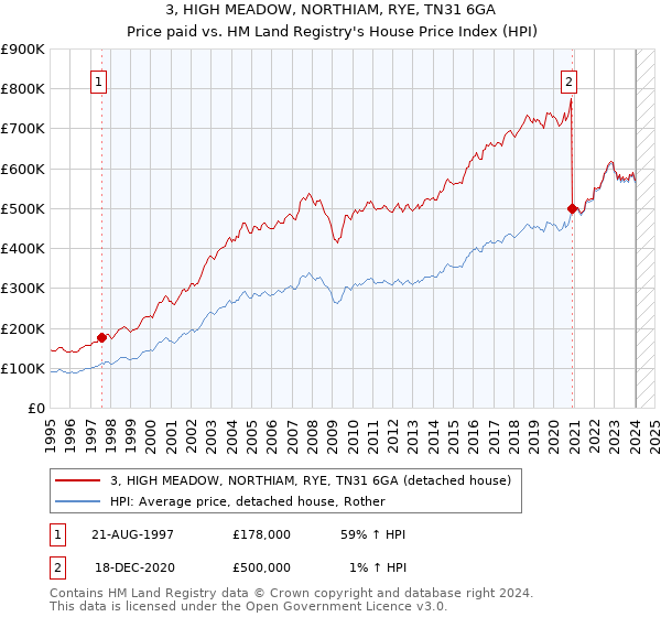 3, HIGH MEADOW, NORTHIAM, RYE, TN31 6GA: Price paid vs HM Land Registry's House Price Index
