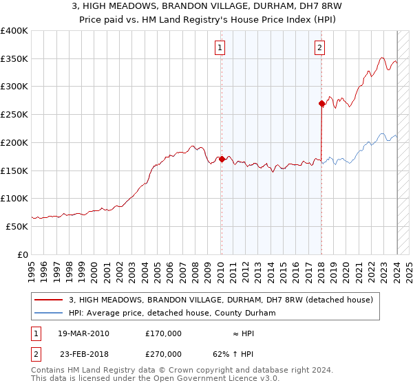 3, HIGH MEADOWS, BRANDON VILLAGE, DURHAM, DH7 8RW: Price paid vs HM Land Registry's House Price Index