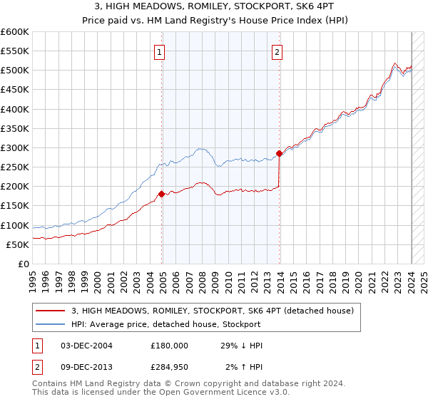 3, HIGH MEADOWS, ROMILEY, STOCKPORT, SK6 4PT: Price paid vs HM Land Registry's House Price Index