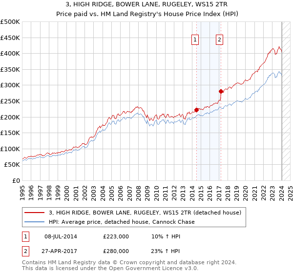 3, HIGH RIDGE, BOWER LANE, RUGELEY, WS15 2TR: Price paid vs HM Land Registry's House Price Index