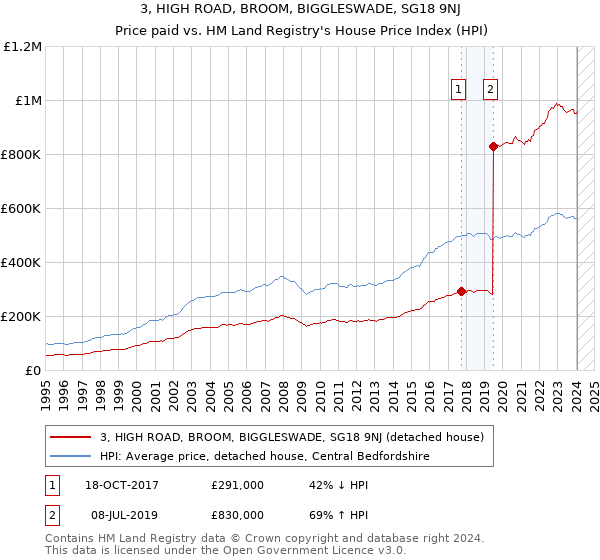 3, HIGH ROAD, BROOM, BIGGLESWADE, SG18 9NJ: Price paid vs HM Land Registry's House Price Index