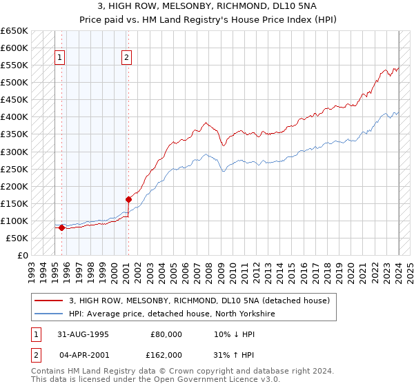3, HIGH ROW, MELSONBY, RICHMOND, DL10 5NA: Price paid vs HM Land Registry's House Price Index